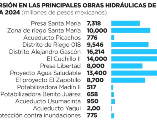 México invirtió 110,301 mdp de 2018 a 2024 en proyectos hidráulicos